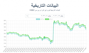 صورة بيانات تاريخية لسعر اليورو في بنك HSBC خلال عام