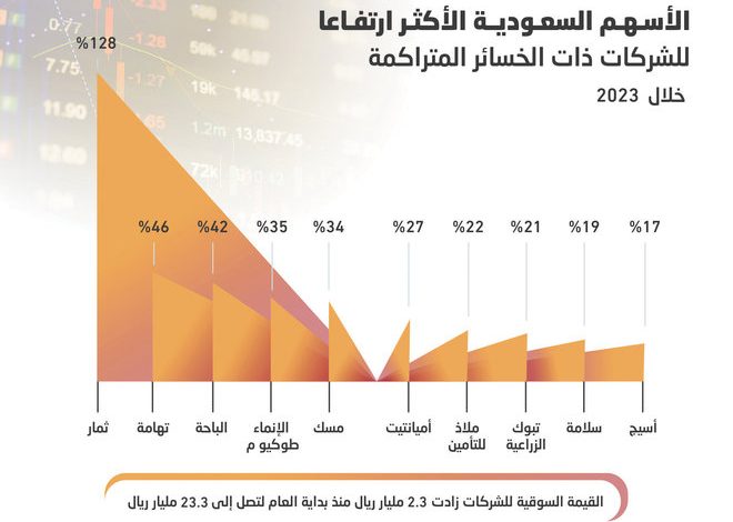 الأسهم الخاسرة تتألق في الأسواق المالية السعودية