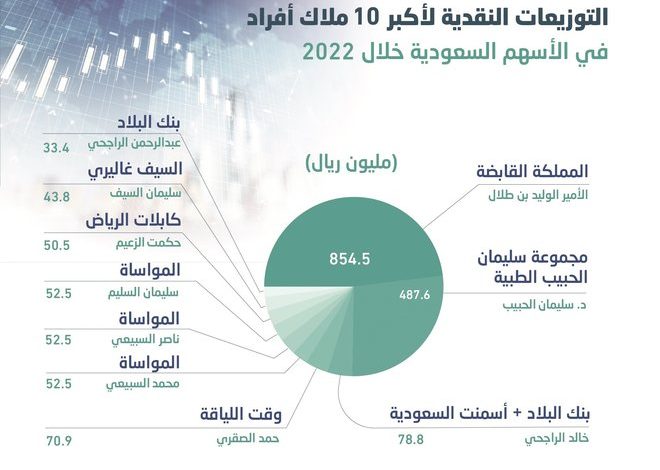أكبر 10 ملاك أسهم في السعودية يحصدون 1.78 مليار