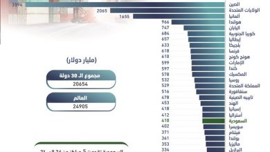 السعودية تتقدم 5 مراكز في قائمة الصادرات العالمية لـ 30 دولة