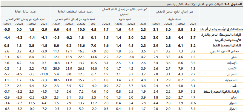 توقعات سلبية للاقتصادات العربية في عام 2023.