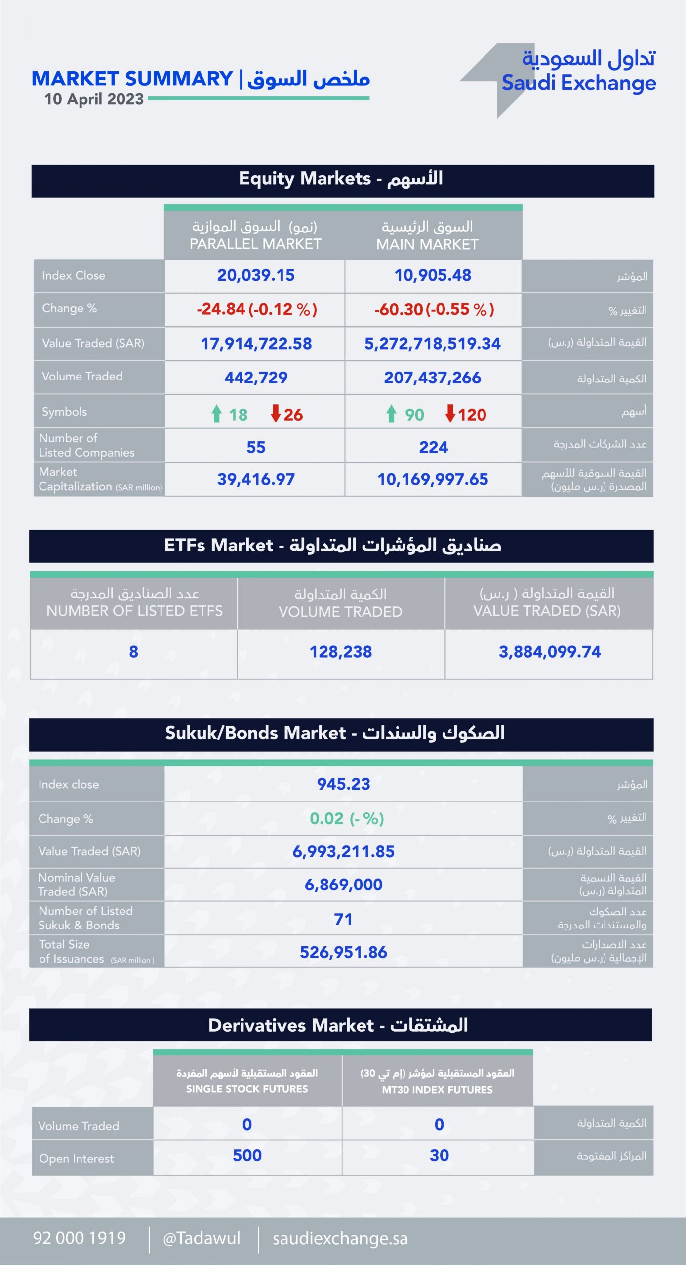 ملخص السوق في تداول السعودية الإثنين 10 أبريل 2023