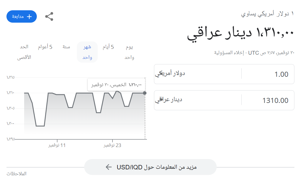 سعر صرف الدولار في العراق اليوم