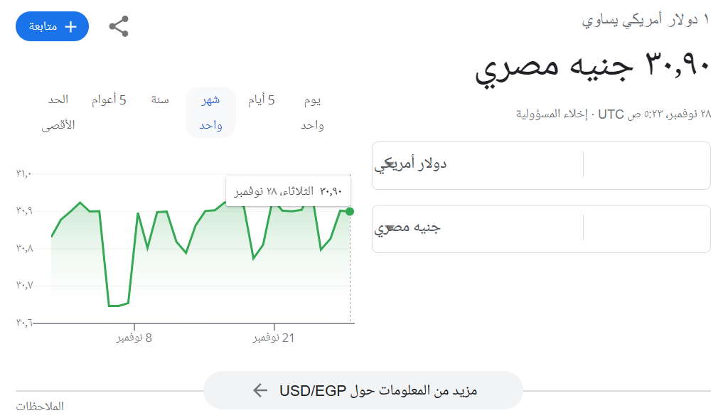 سعر صرف الدولار مقابل الجنيه المصري اليوم
