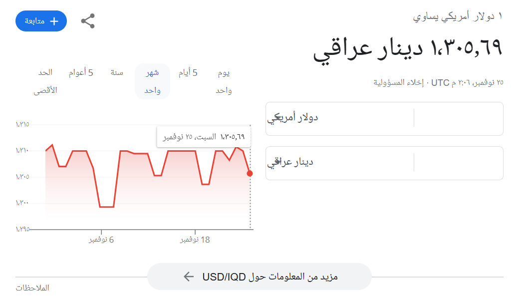 سعر صرف الدولار مقابل الدينار العراقي اليوم