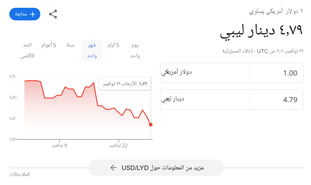 سعر صرف الدولار مقابل الدينار الليبي اليوم
